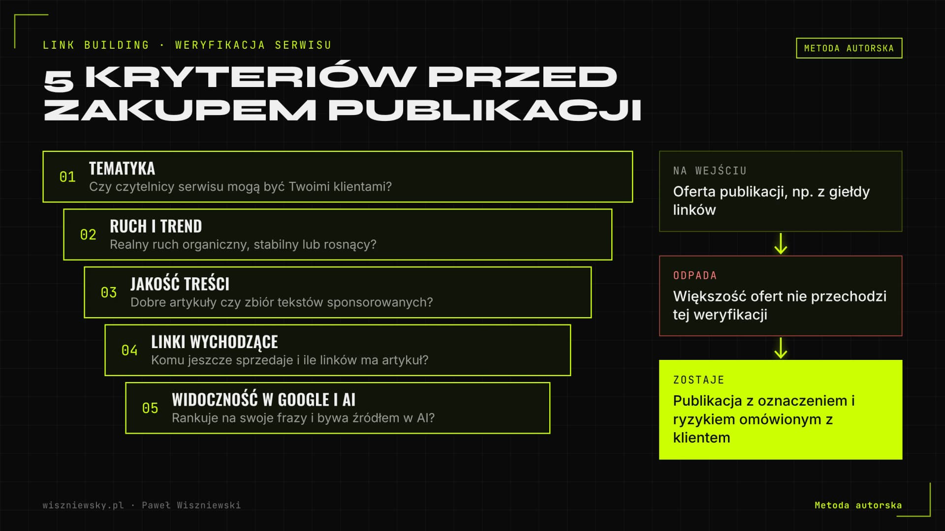 Lejek pięciu kryteriów, którymi weryfikuję serwis przed zakupem publikacji: tematyka, ruch i trend, jakość treści, linki wychodzące, widoczność w Google i AI.