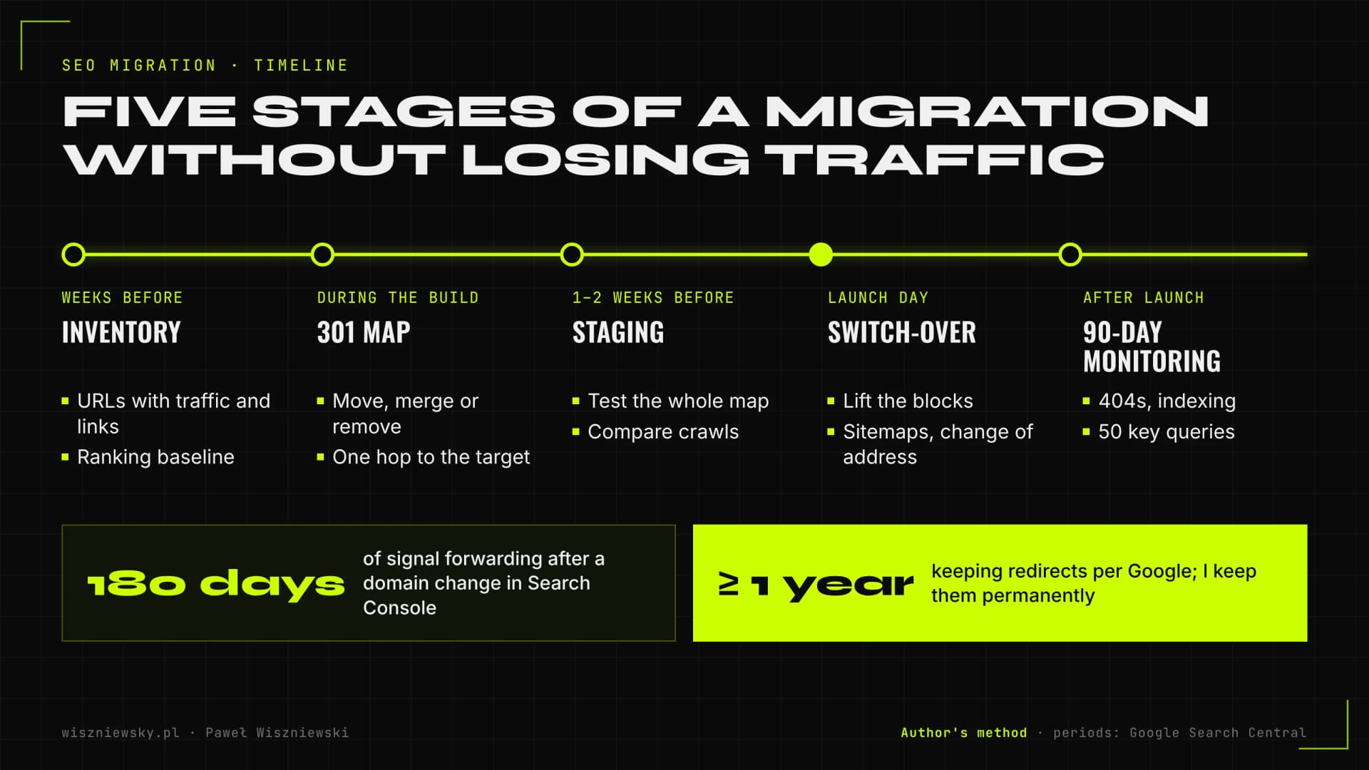 SEO migration timeline in five stages: URL inventory, redirect map, staging tests, launch day and 90-day monitoring, followed by redirects kept for at least a year according to Google.