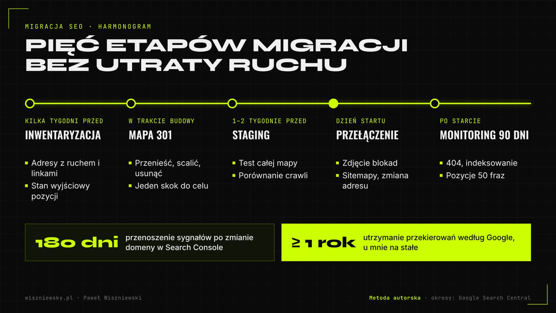 Harmonogram migracji SEO w pięciu etapach: inwentaryzacja adresów, mapa przekierowań, testy na stagingu, dzień startu oraz monitoring przez 90 dni, a na końcu przekierowania utrzymywane co najmniej rok według Google.