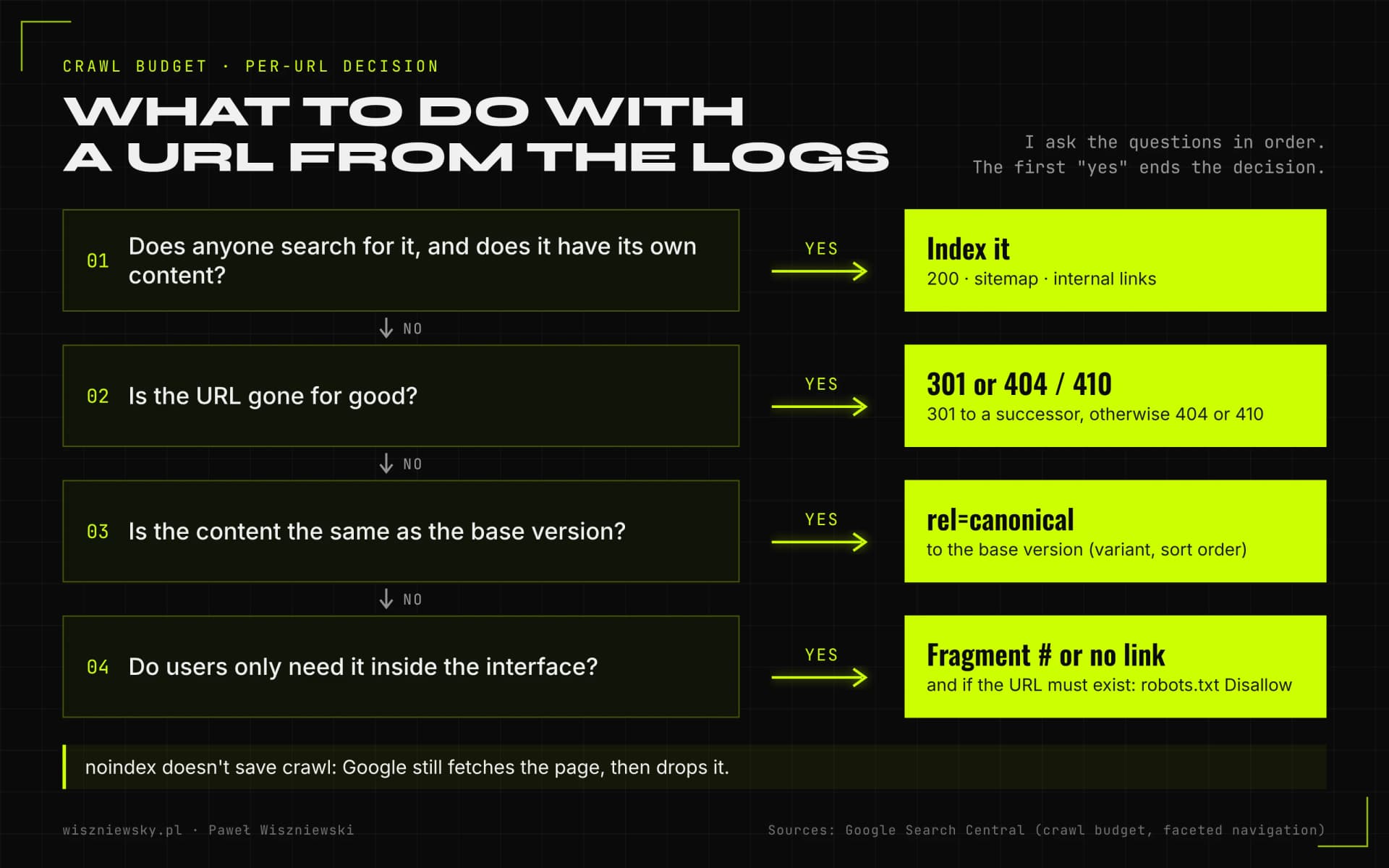Decision tree for a URL from the logs in four questions: a URL with search demand and its own content gets indexed; a URL gone for good gets a 301 to its successor or a 404 or 410; a duplicate of the base version gets a canonical; a URL only needed in the interface becomes a # fragment or loses its link, and if it must exist it's blocked in robots.txt.
