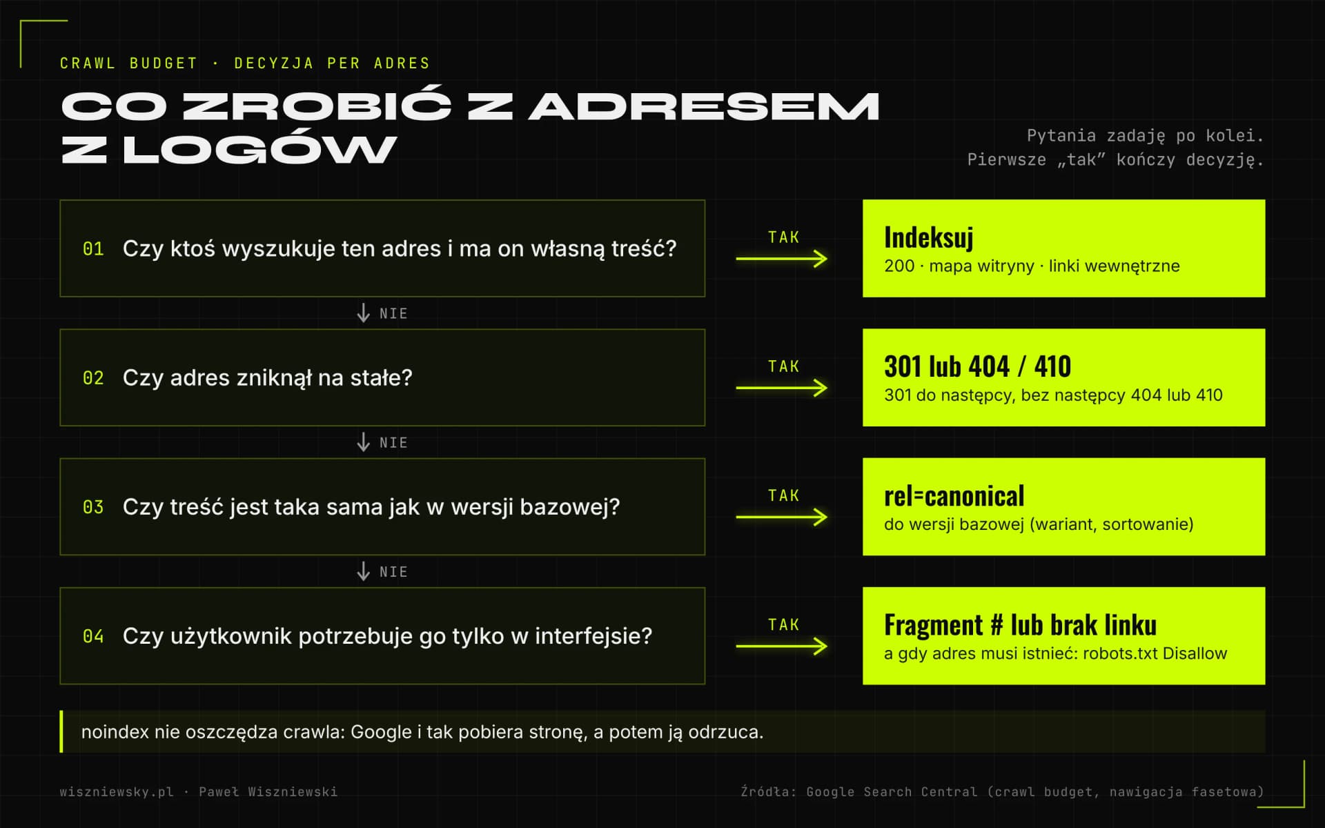 Drzewo decyzji dla adresu URL z logów w czterech pytaniach: adres z popytem i własną treścią indeksuję; adres usunięty na stałe dostaje 301 do następcy albo 404 lub 410; duplikat wersji bazowej dostaje canonical; adres potrzebny tylko w interfejsie zamieniam na fragment # lub usuwam link, a gdy musi istnieć, blokuję go w robots.txt.