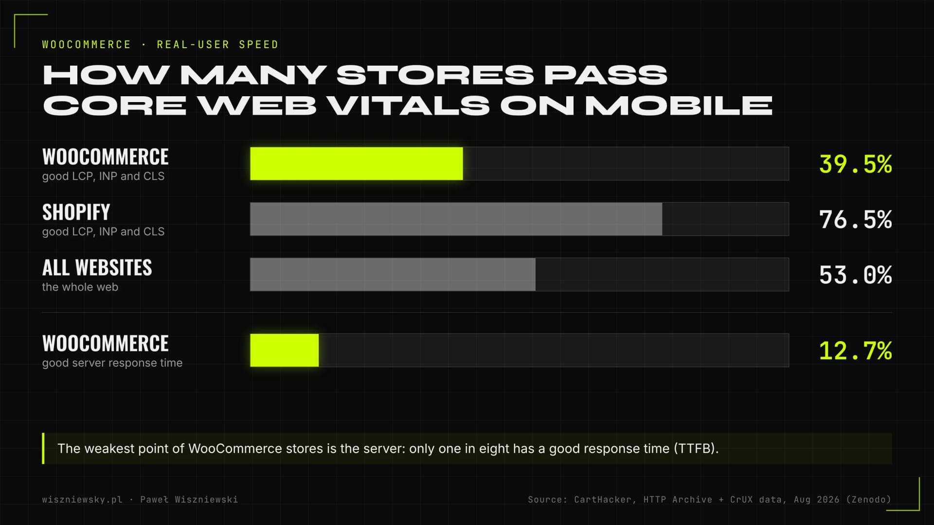 Bar chart: 39.5% of WooCommerce stores, 76.5% of Shopify stores and 53% of all websites pass Core Web Vitals on mobile, and 12.7% of WooCommerce stores have a good server response time. Data from August 2026.