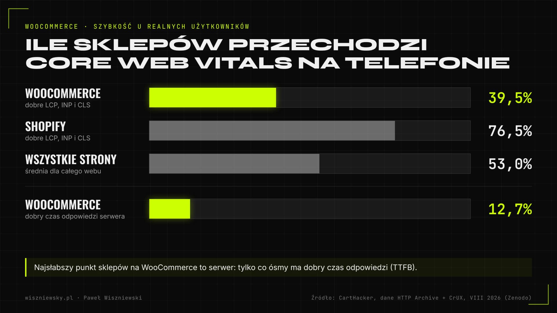Wykres słupkowy: Core Web Vitals na telefonie przechodzi 39,5% sklepów na WooCommerce, 76,5% sklepów na Shopify i 53% wszystkich stron, a dobry czas odpowiedzi serwera ma 12,7% sklepów na WooCommerce. Dane z sierpnia 2026.
