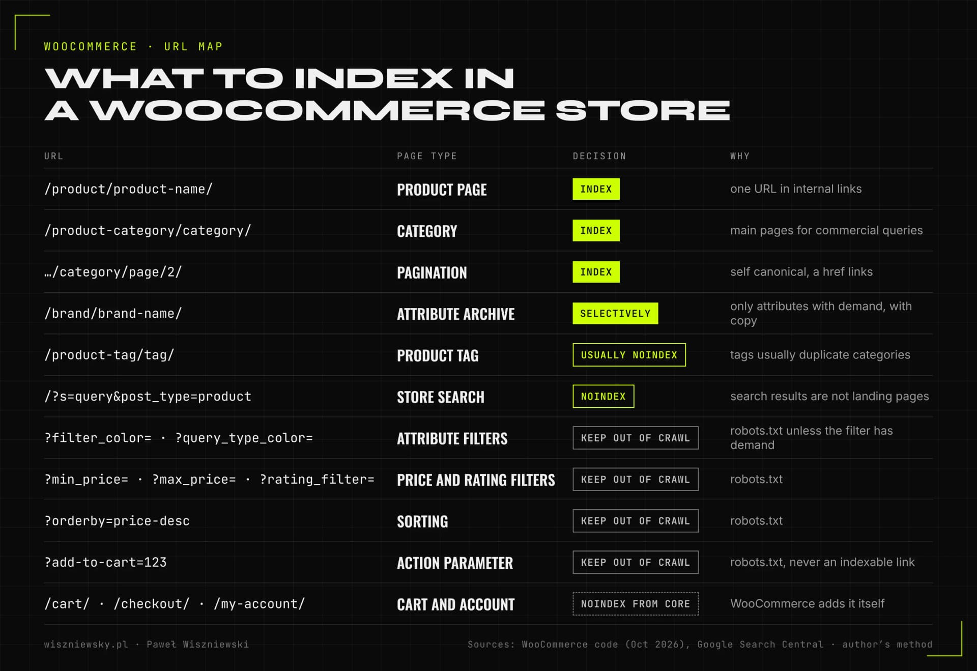 Table of WooCommerce store URLs with SEO decisions: product pages under /product/, categories under /product-category/ and pagination are indexed, attribute archives selectively, product tags and store search get noindex, the filter_, query_type_, min_price, max_price, rating_filter, orderby and add-to-cart parameters are kept out of the crawl, and cart, checkout and account pages get noindex from WooCommerce itself.