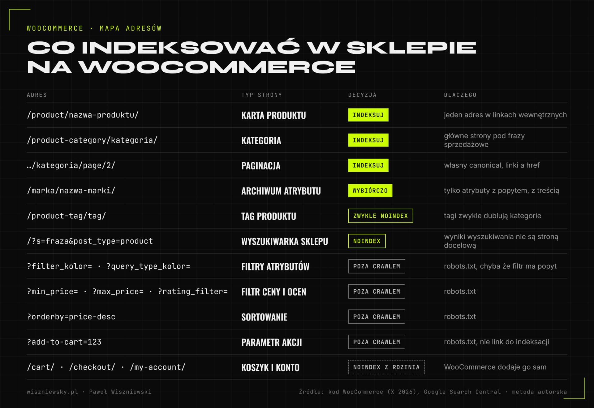Tabela adresów sklepu WooCommerce z decyzjami SEO: karta produktu /product/, kategoria /product-category/ i paginacja do indeksowania, archiwa atrybutów wybiórczo, tagi produktów i wyszukiwarka sklepu z noindex, parametry filter_, query_type_, min_price, max_price, rating_filter, orderby i add-to-cart poza crawlem, a koszyk, zamówienie i konto z noindex dodawanym przez WooCommerce.
