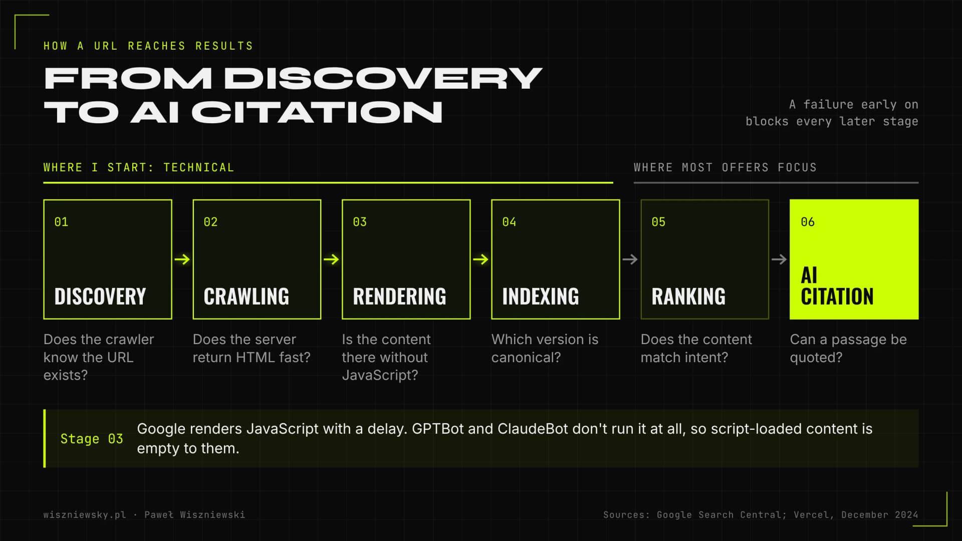 Diagram of the six stages a URL goes through: discovery, crawling, rendering, indexing, ranking and AI citation, showing that I start work with the first four.