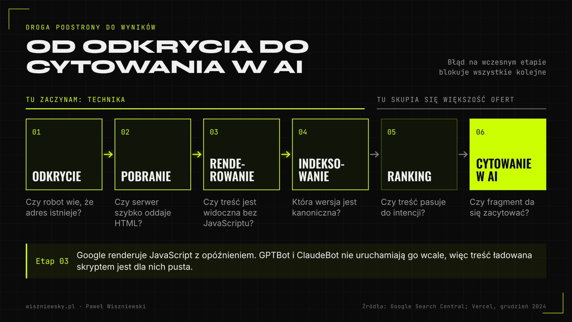 Sześć etapów drogi podstrony: odkrycie, pobranie, renderowanie, indeksowanie, ranking i cytowanie w AI; pracę zaczynam od pierwszych czterech.