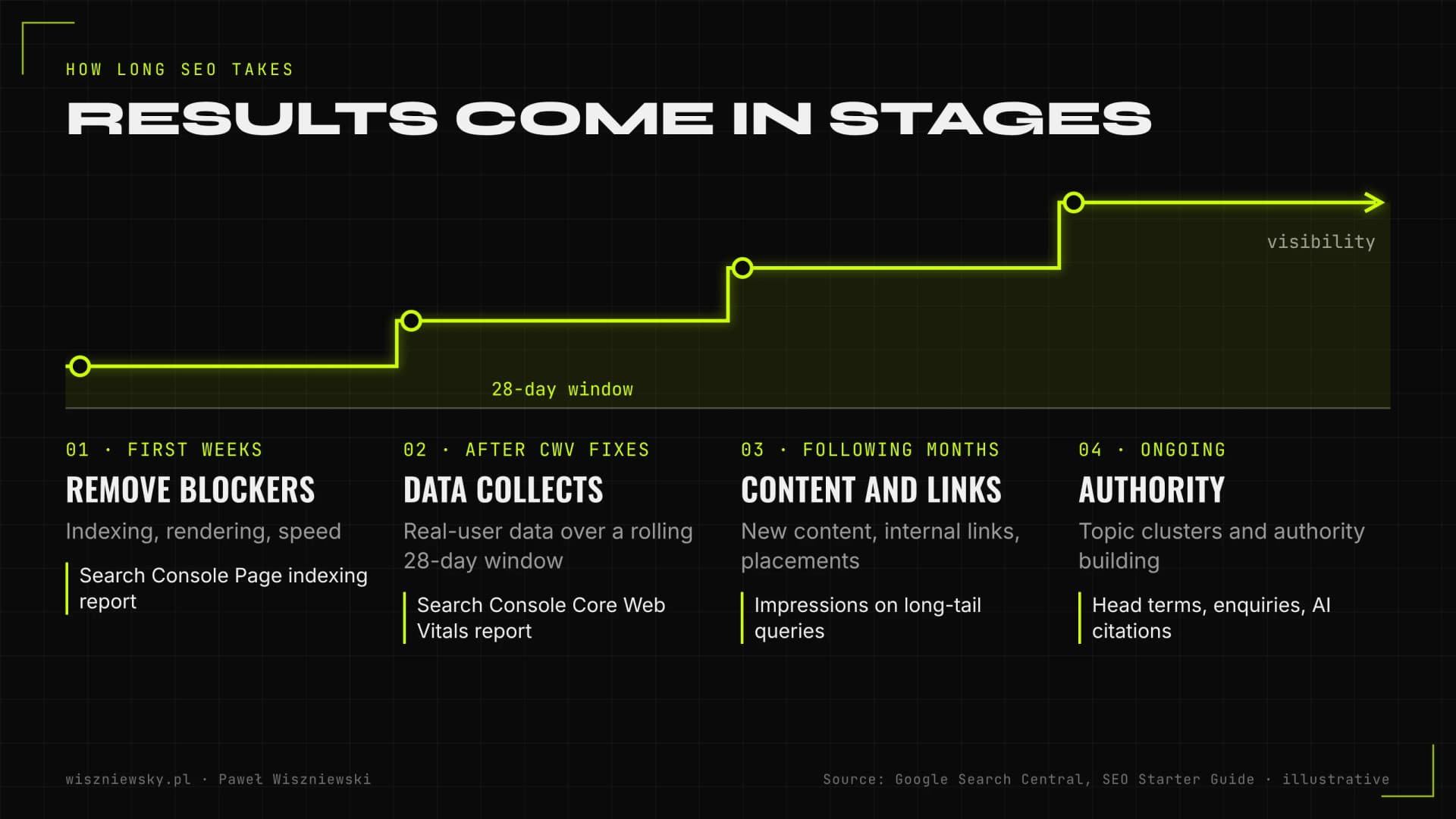 Step chart of SEO stages: removing blockers in the first weeks, the 28-day Core Web Vitals data window, content and links, then ongoing authority building.