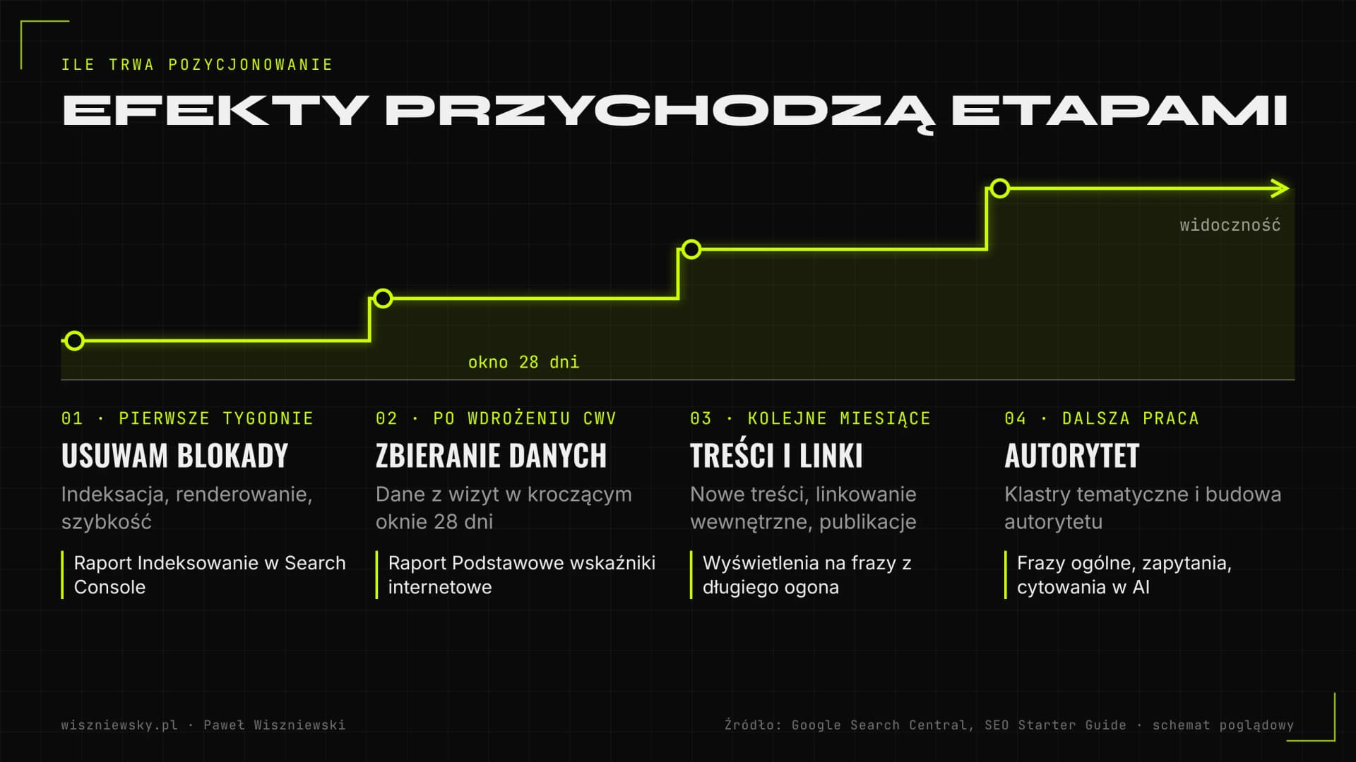 Schodkowy wykres etapów SEO: usuwanie blokad w pierwszych tygodniach, 28-dniowe okno danych Core Web Vitals, treści i linki, a potem budowa autorytetu.