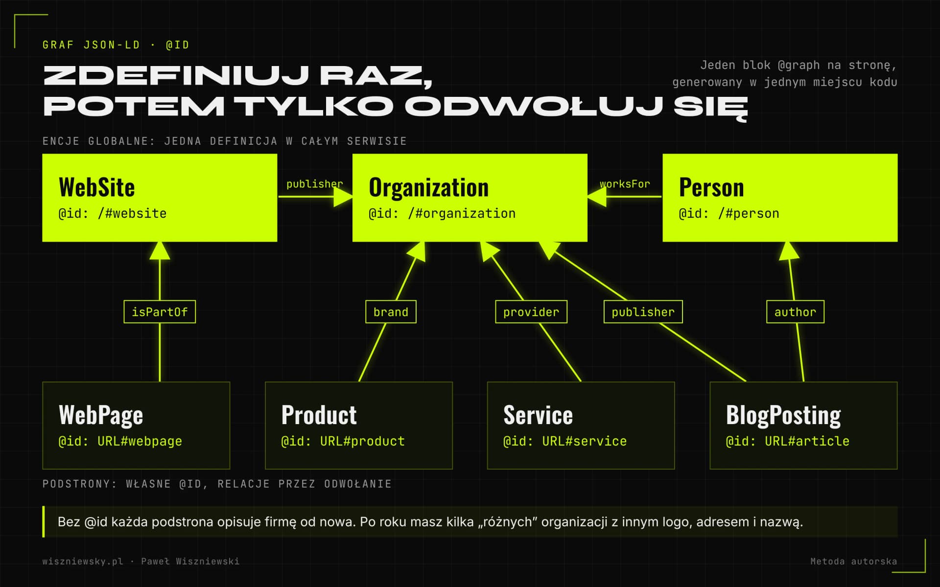 Schemat grafu JSON-LD: WebSite, Organization i Person zdefiniowane raz z identyfikatorami @id, a WebPage, BlogPosting, Product i Service odwołują się do nich przez publisher, author, provider i brand.