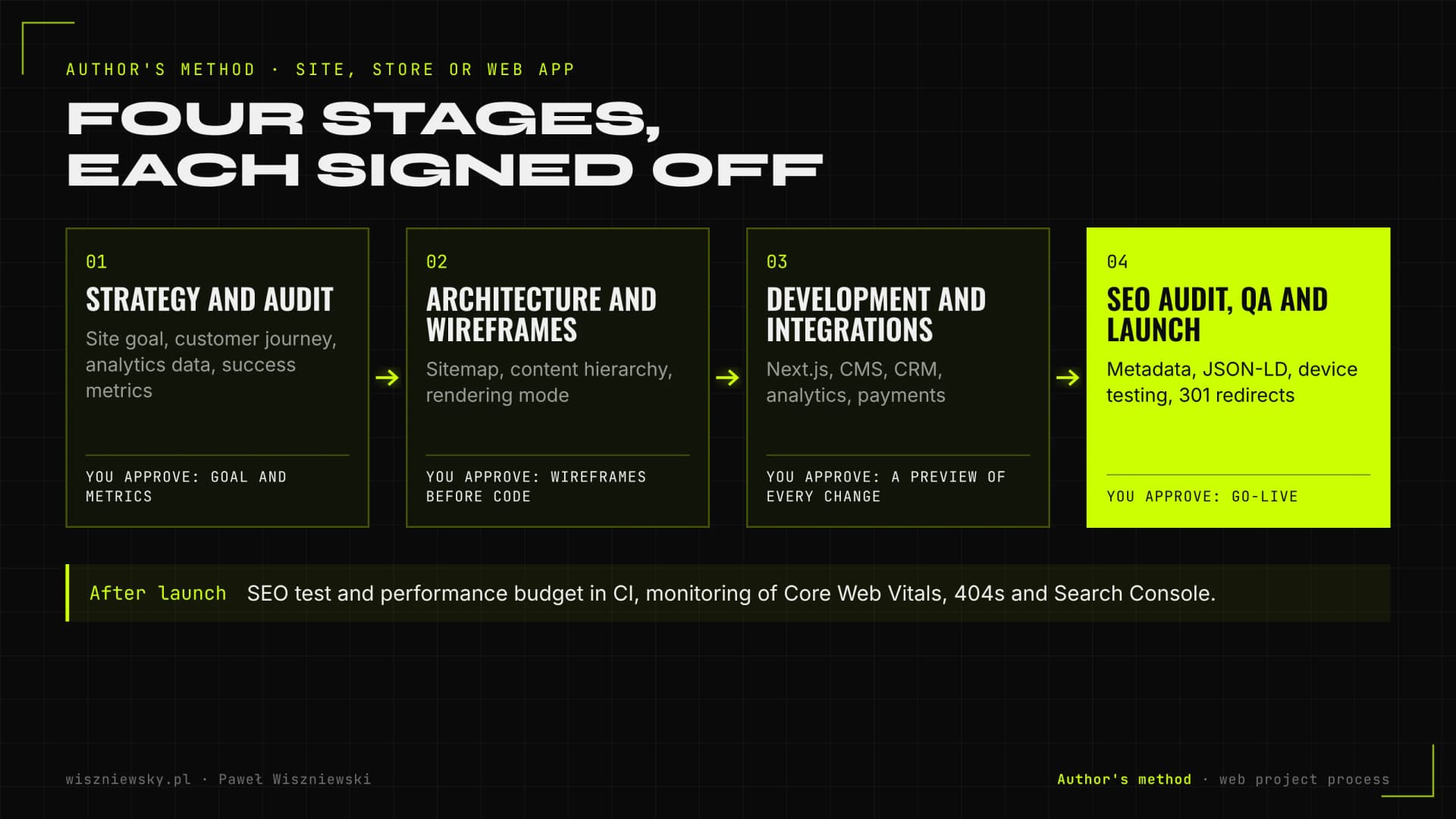 Paweł Wiszniewski's own method: four stages of building a website, from strategy and audit through wireframes and development to SEO audit, QA, 301 redirects and monitoring