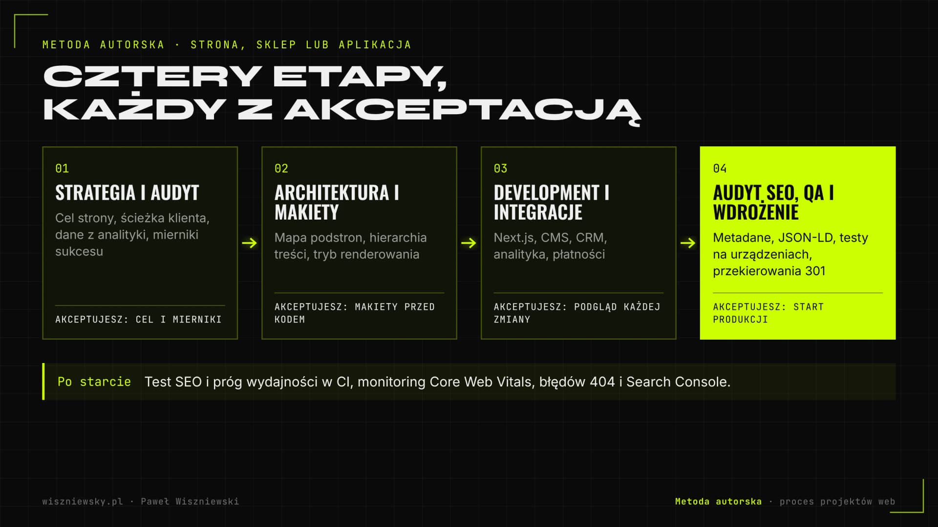 Metoda autorska Pawła Wiszniewskiego: cztery etapy budowy strony od strategii i audytu, przez makiety i development, po audyt SEO, QA, przekierowania 301 i monitoring