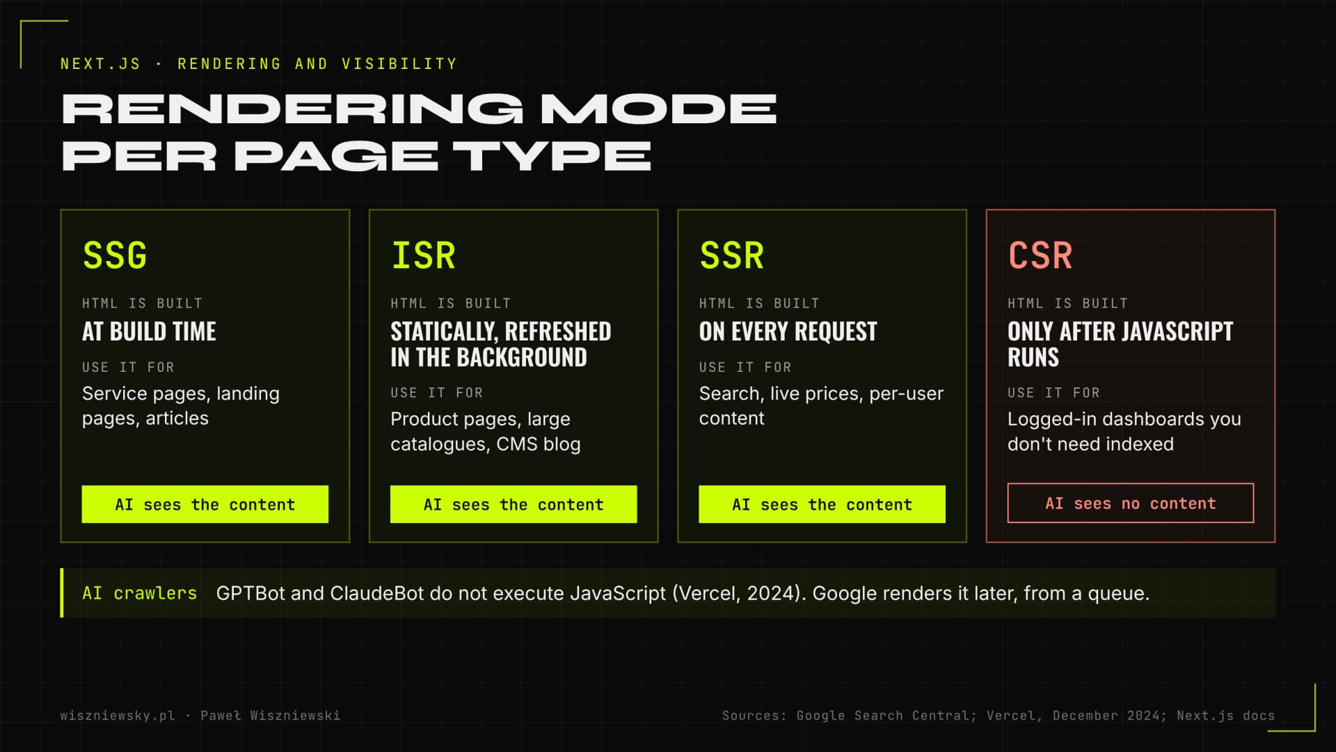 Map of Next.js rendering modes: SSG, ISR, SSR and CSR matched to page types, noting that AI crawlers do not execute JavaScript