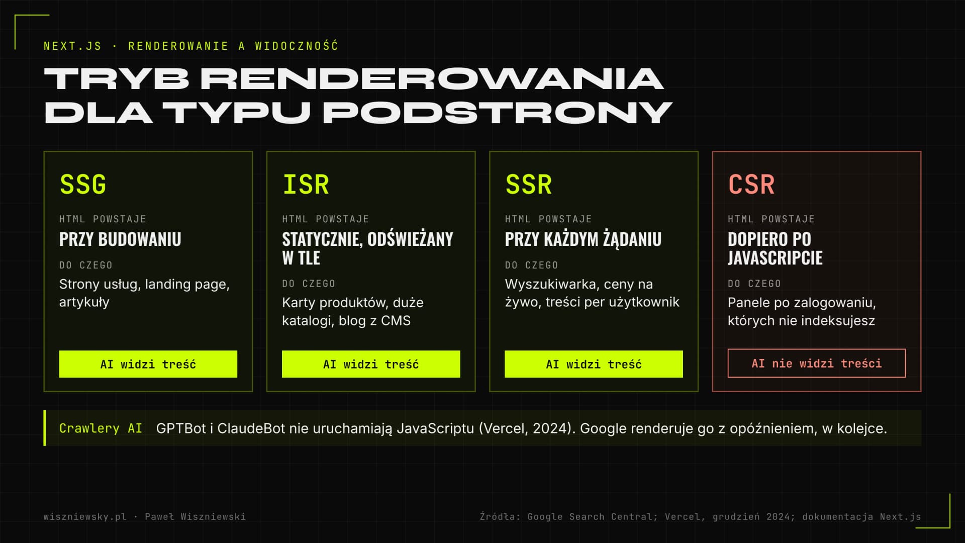 Mapa trybów renderowania w Next.js: SSG, ISR, SSR i CSR przypisane do typów podstron, z informacją, że crawlery AI nie uruchamiają JavaScriptu