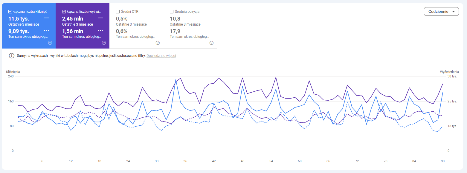 Google Search Console – porównanie rok do roku, wzrost ruchu organicznego marki modowej