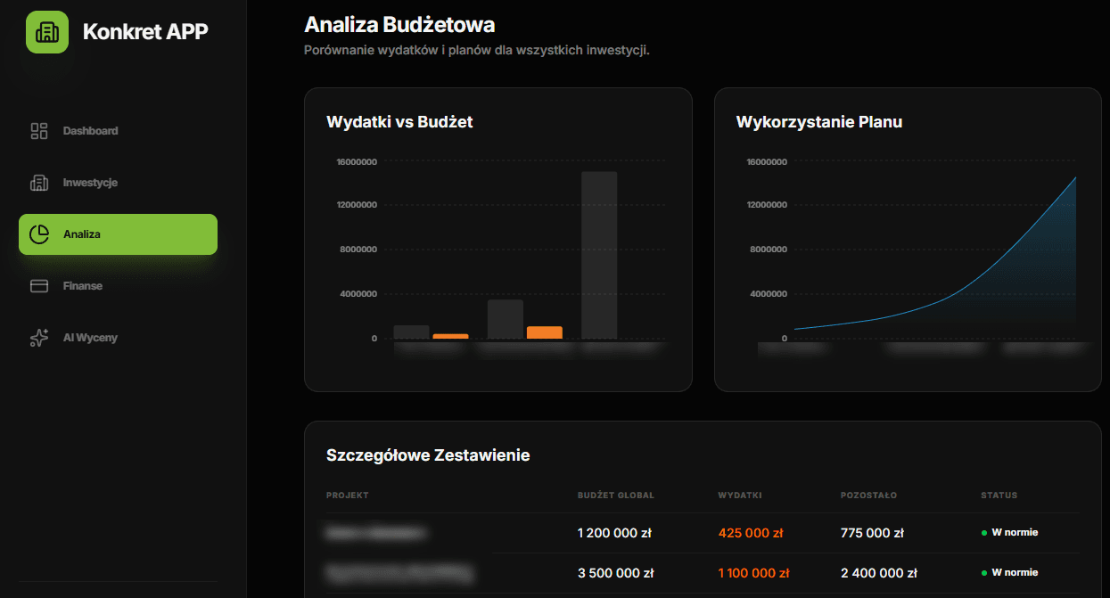 Moduł analizy budżetowej z wykresami Wydatki vs Budżet