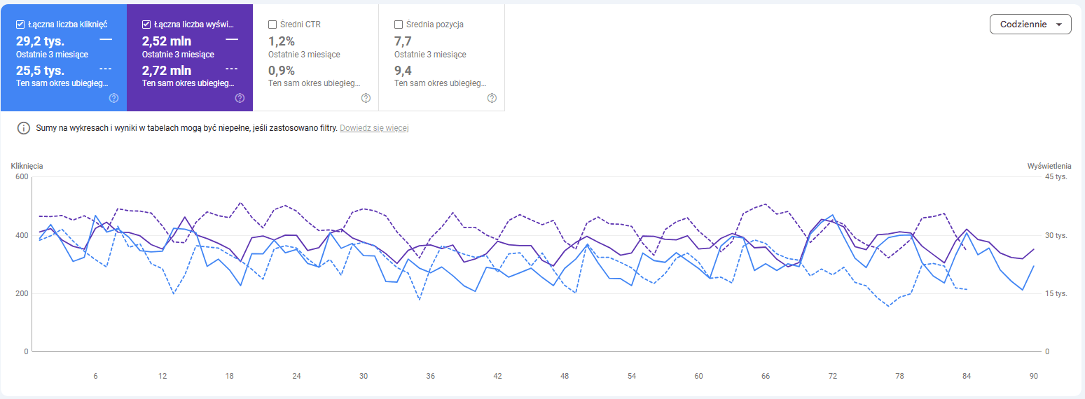 Google Search Console – porównanie rok do roku, wzrost ruchu organicznego