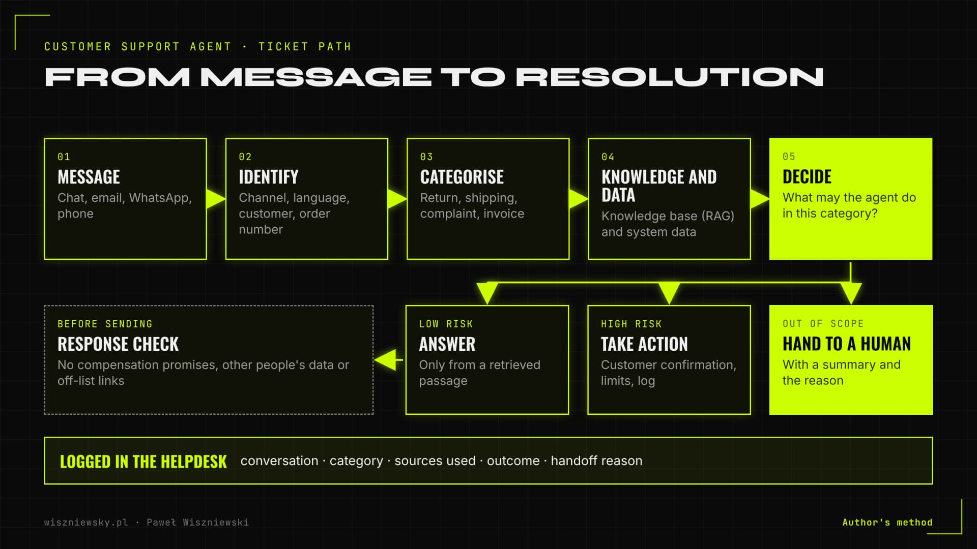 Diagram of how an AI support agent handles a ticket: message, identification, category, knowledge base and system data, then answer, take action or hand off to a human