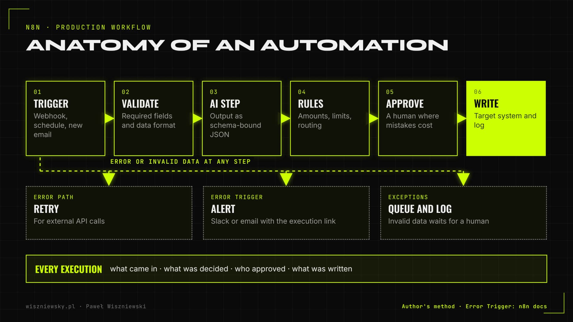 Anatomy of an n8n workflow: trigger, validation, AI step with structured output, business rules, human approval, write to the target system, plus an error path with retry, alert and log