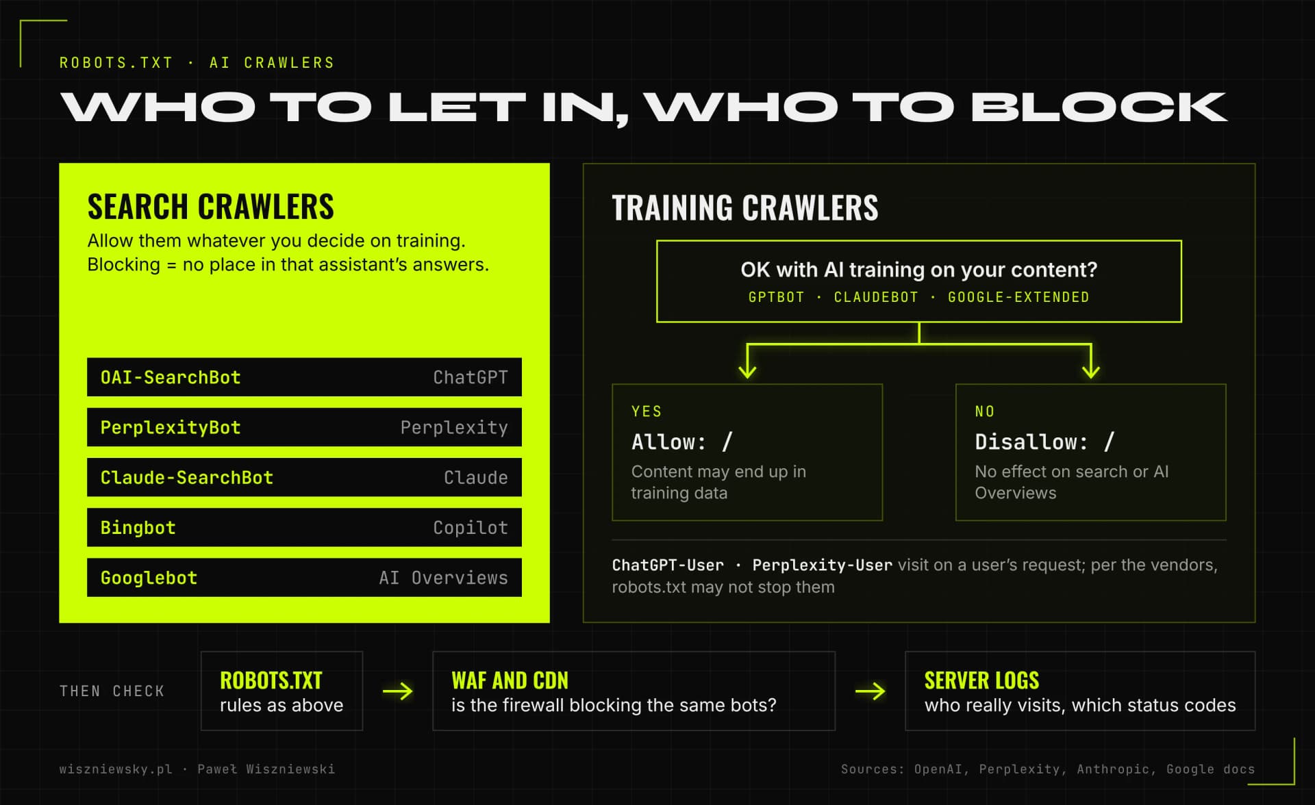 robots.txt decision tree: AI search crawlers always allowed, GPTBot, ClaudeBot and Google-Extended set by the owner’s choice, then WAF, CDN and log checks.