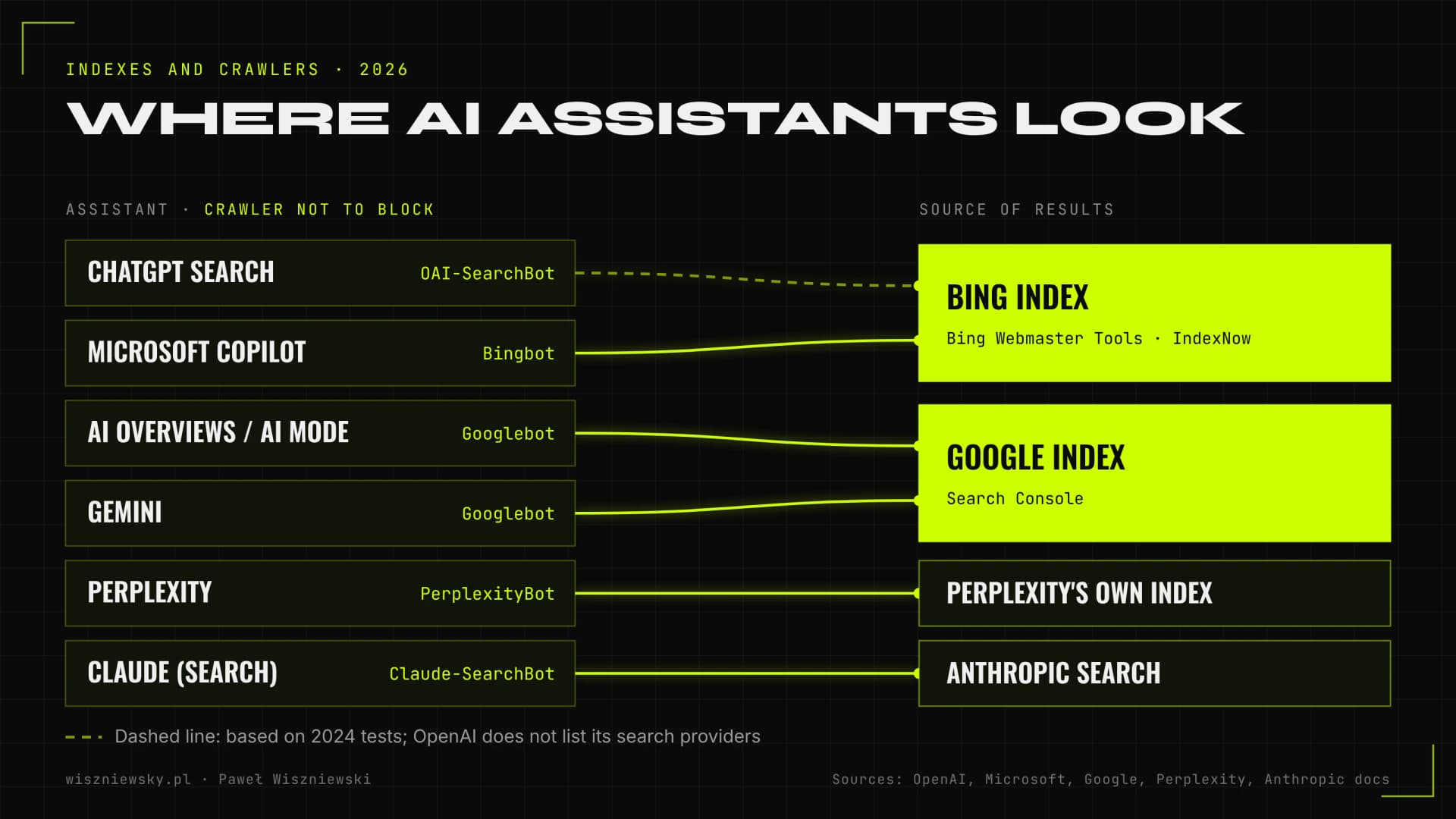 Map of AI assistant sources: ChatGPT Search and Copilot use Bing, AI Overviews and Gemini use Google, Perplexity and Claude their own search, with crawlers.