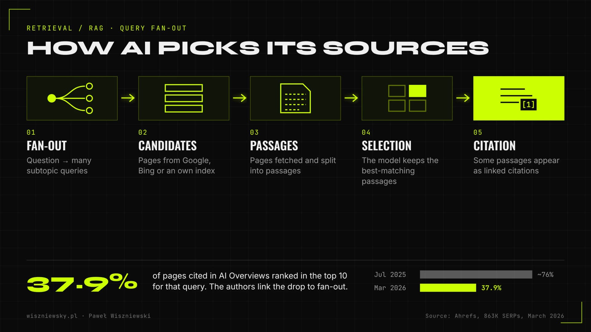 Five stages of how AI picks sources: fan-out, index candidates, passages, selection and citation; the top-10 share of cited pages fell from ~76% to 37.9%.