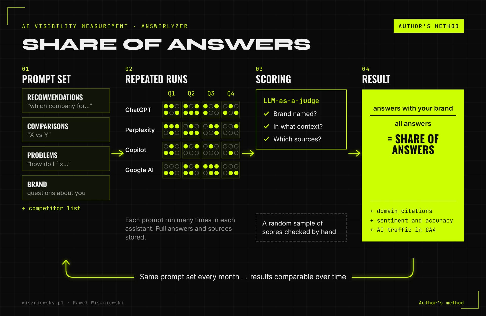 Author’s AI visibility method: a fixed prompt set, repeated runs in ChatGPT, Perplexity, Copilot and Google, LLM-as-a-judge scoring and share of answers.