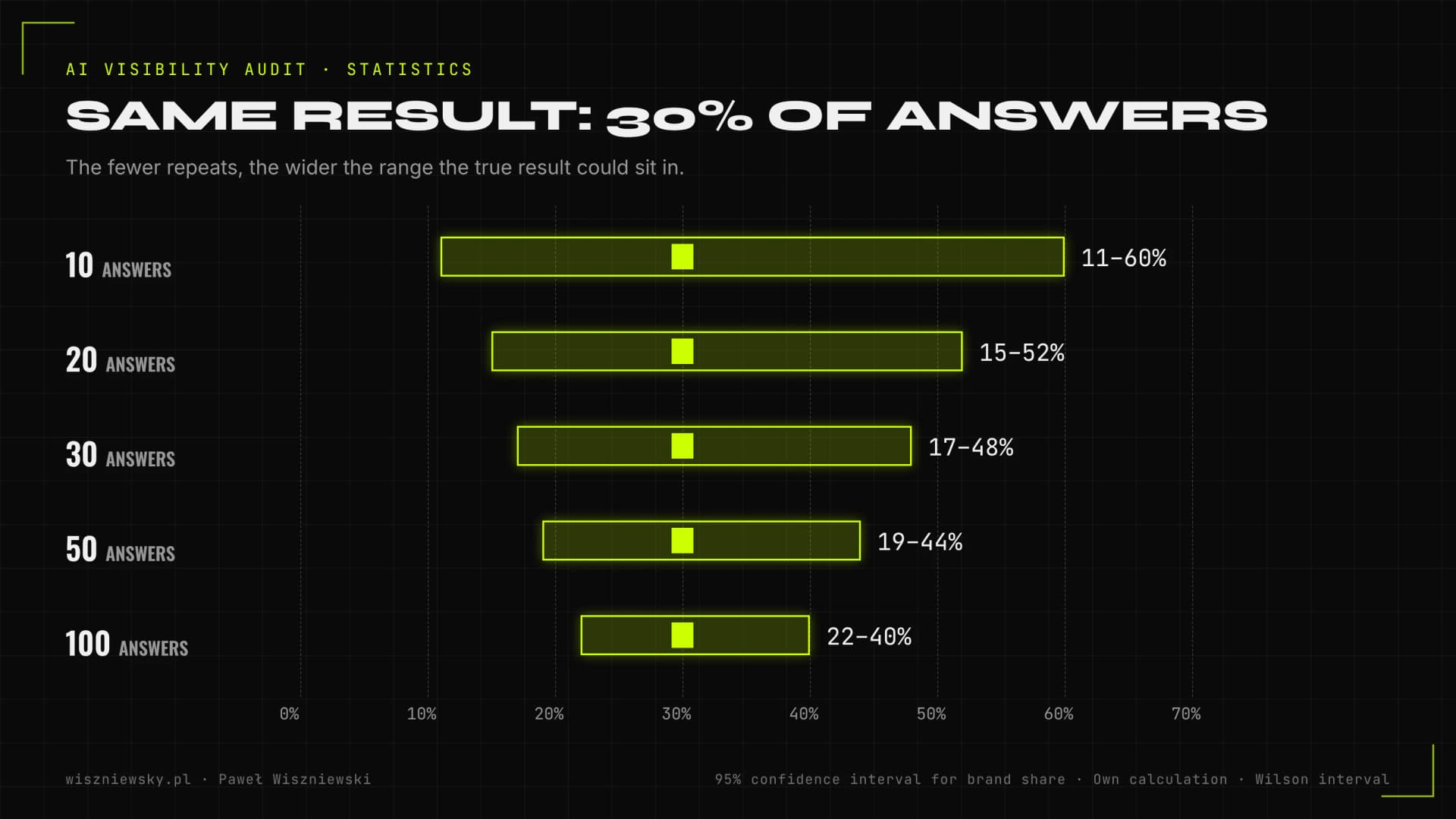 Chart: 95% confidence interval for a 30% brand share at 10, 20, 30, 50 and 100 answers; the interval narrows from 11–60% to 22–40%.