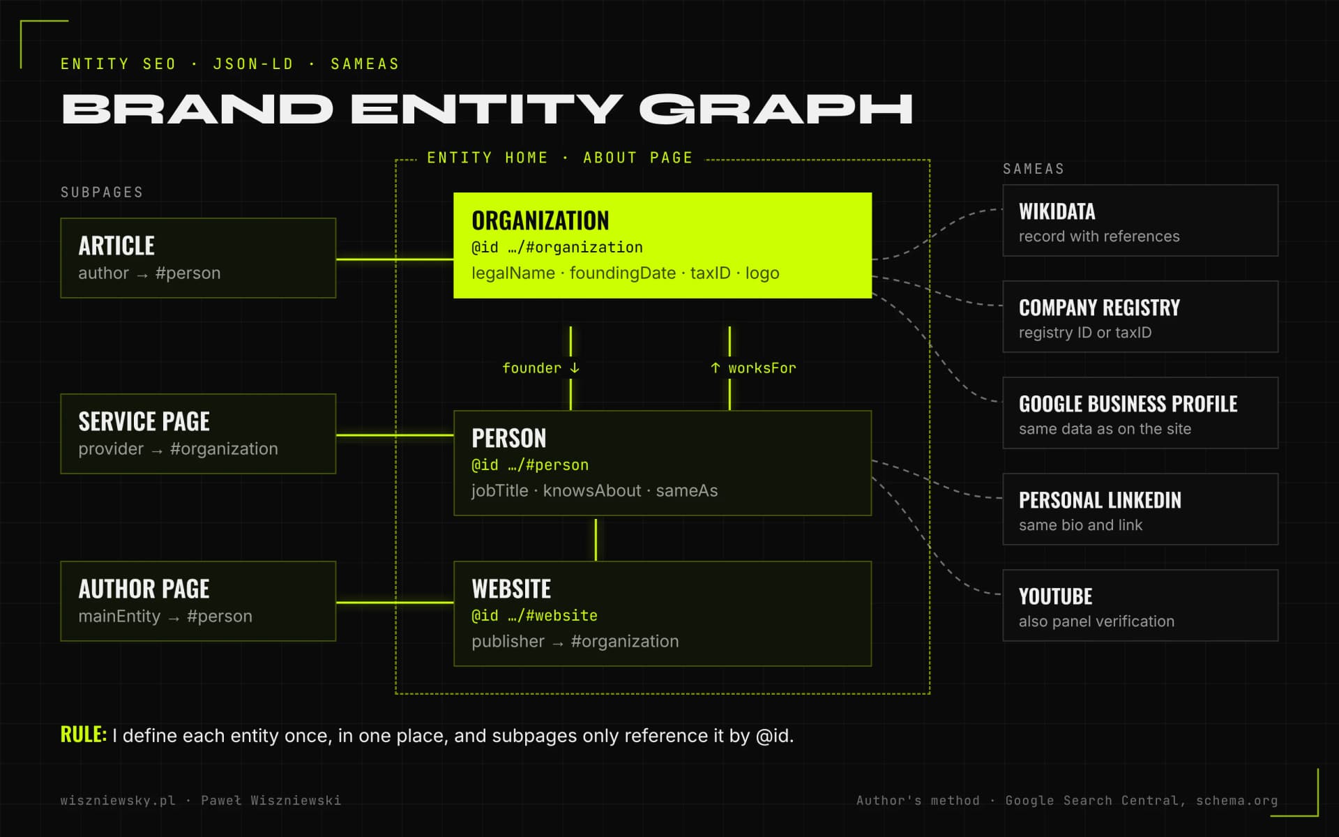 Entity graph: the About page with Organization, Person and WebSite entities linked by @id, plus sameAs links to Wikidata, a registry, LinkedIn and Google.