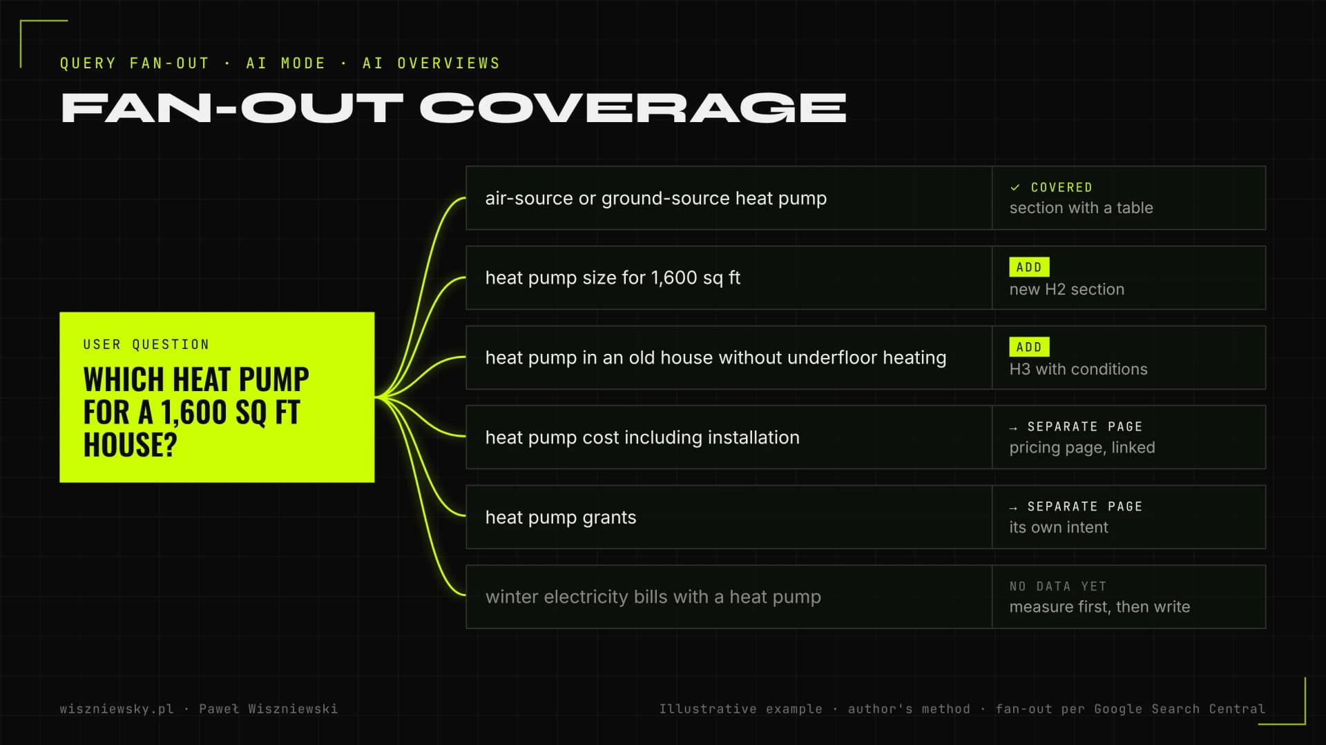 Query fan-out coverage map: one heat pump question split into six follow-up queries mapped to page sections, marked as covered, to add, separate page or no data yet.