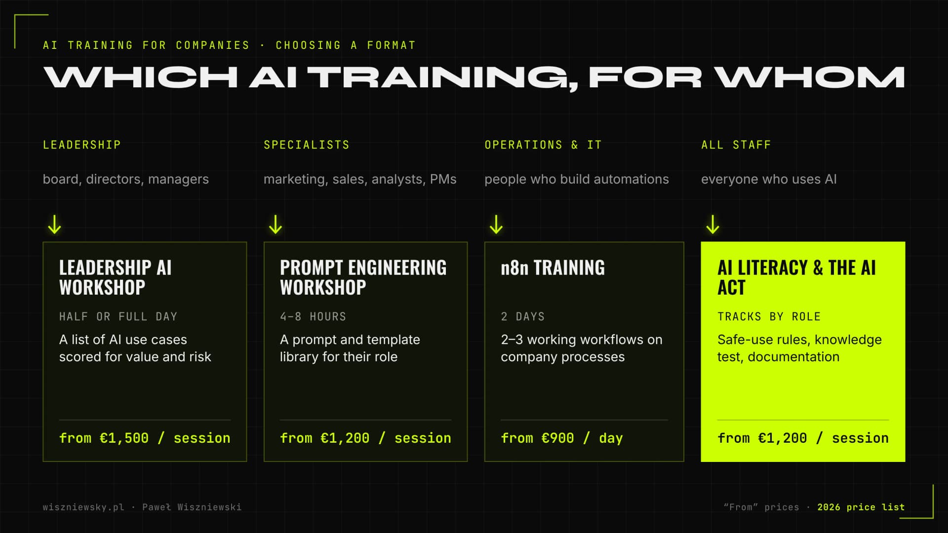 Map matching AI training to roles: leadership takes the leadership AI workshop, specialists the prompt engineering workshop, operations and IT the n8n training, and all staff AI literacy