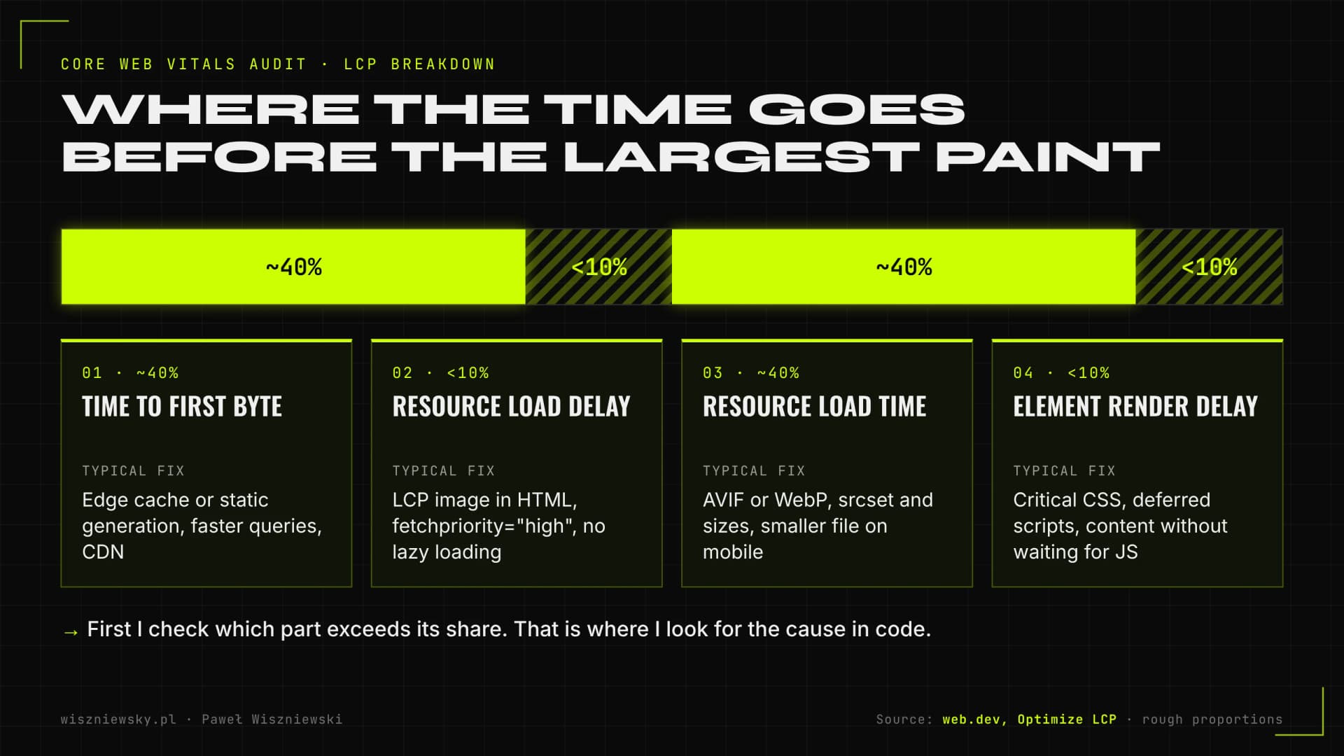The four parts of LCP according to web.dev: time to first byte about 40%, resource load delay under 10%, resource load duration about 40% and element render delay under 10%, with typical fixes for each part.