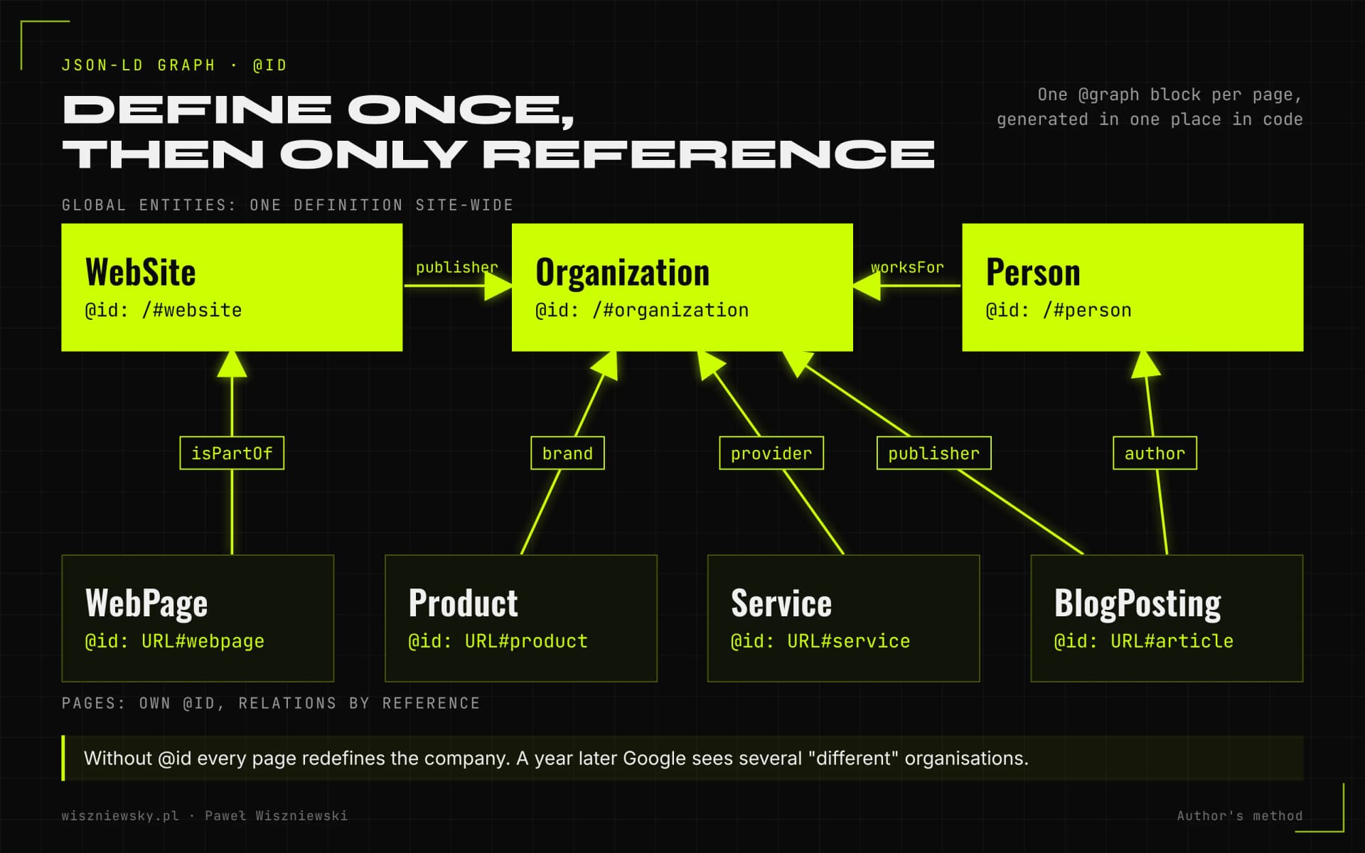 Diagram of a JSON-LD graph: WebSite, Organization and Person defined once with @id identifiers, while WebPage, BlogPosting, Product and Service reference them through publisher, author, provider and brand.